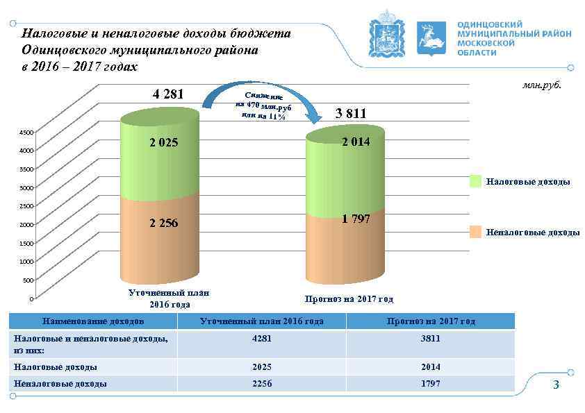Налоговые и неналоговые доходы бюджета Одинцовского муниципального района в 2016 – 2017 годах 4