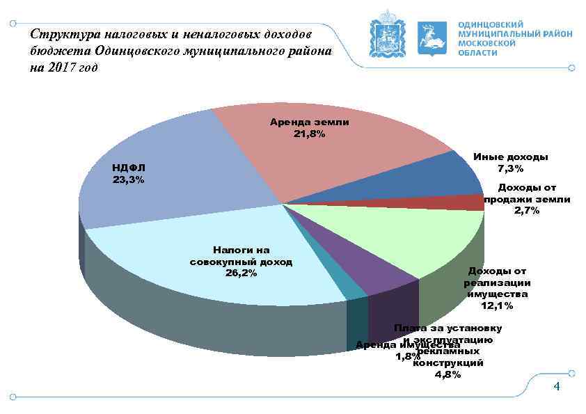 Структура налоговых и неналоговых доходов бюджета Одинцовского муниципального района на 2017 год Аренда земли