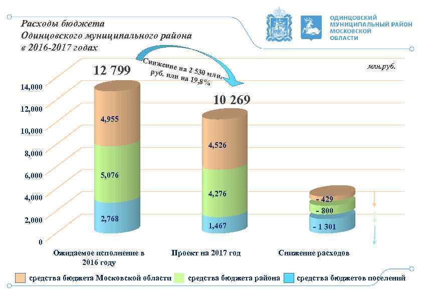 Расходы бюджета Одинцовского муниципального района в 2016 -2017 годах 12 799 14, 000 Сниж