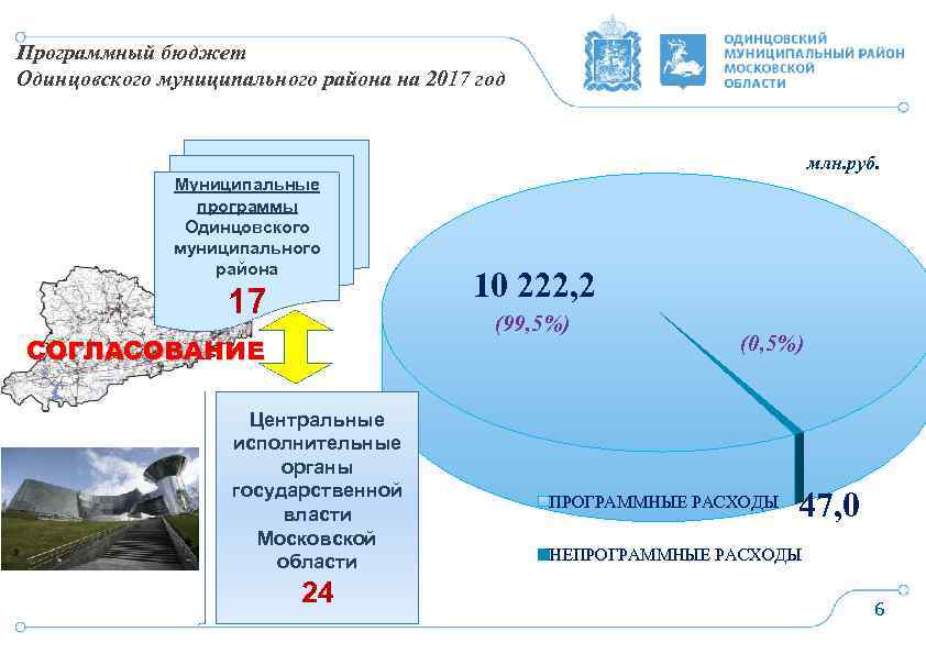 Программный бюджет Одинцовского муниципального района на 2017 год млн. руб. Муниципальные программы Одинцовского муниципального