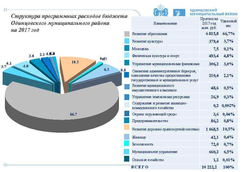 Структура программных расходов бюджета Одинцовского муниципального района на 2017 год Наименование Прогноз на Удельный