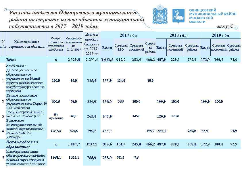 Расходы бюджета Одинцовского муниципального района на строительство объектов муниципальной собственности в 2017 – 2019