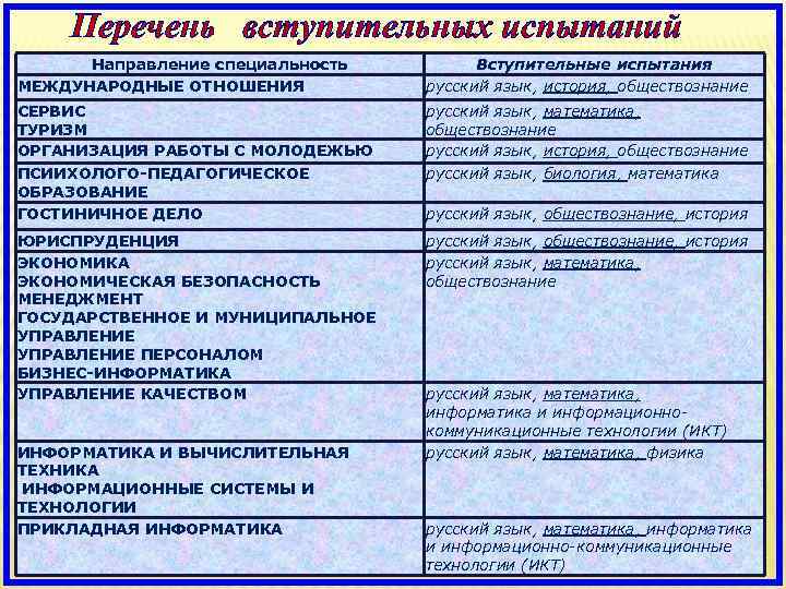 Перечень вступительных испытаний Направление специальность МЕЖДУНАРОДНЫЕ ОТНОШЕНИЯ Вступительные испытания русский язык, история, обществознание СЕРВИС