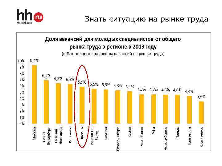 Знать ситуацию на рынке труда 