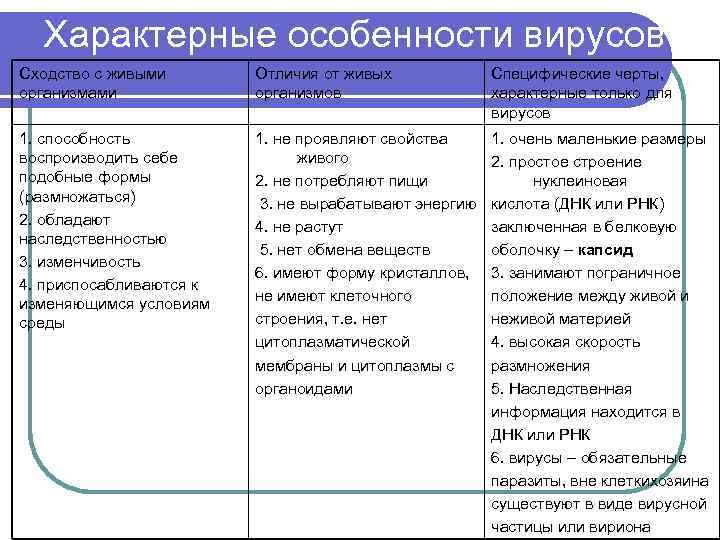 Характерные особенности вирусов Сходство с живыми организмами Отличия от живых организмов Специфические черты, характерные