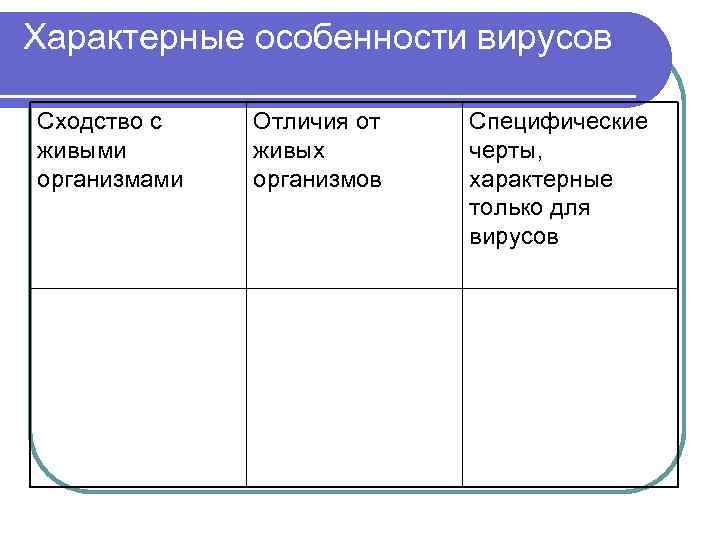Характерные особенности вирусов Сходство с живыми организмами Отличия от живых организмов Специфические черты, характерные