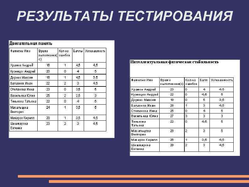 РЕЗУЛЬТАТЫ ТЕСТИРОВАНИЯ 