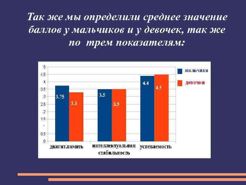 Так же мы определили среднее значение баллов у мальчиков и у девочек, так же