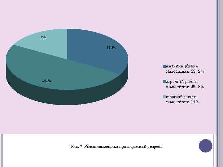 17% 33, 2% низький рівень самооцінки 33, 2% середній рівень самооцінки 49, 8% високий