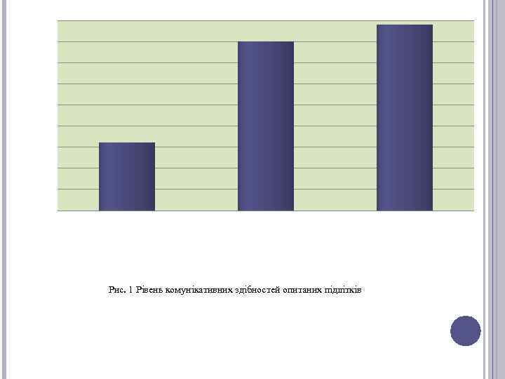 Рис. 1 Рівень комунікативних здібностей опитаних підлітків 