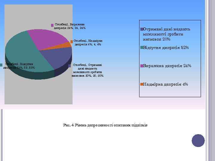 Столбец1, Виражена депресія 24%, 24% Столбец1, Надмірна депресія 4%, 4, 4% Столбец1, Відсутня дипресія