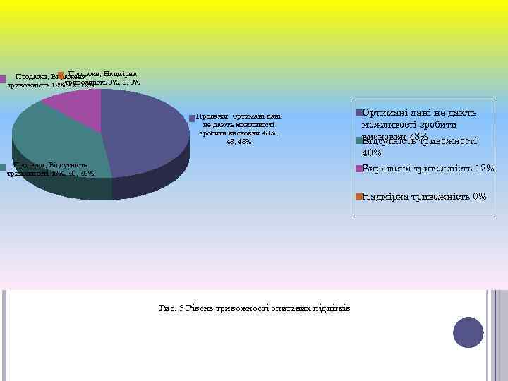 Продажи, Надмірна Продажи, Виражена тривожність 0%, 0, 0% тривожність 12%, 12% Продажи, Ортимані дані