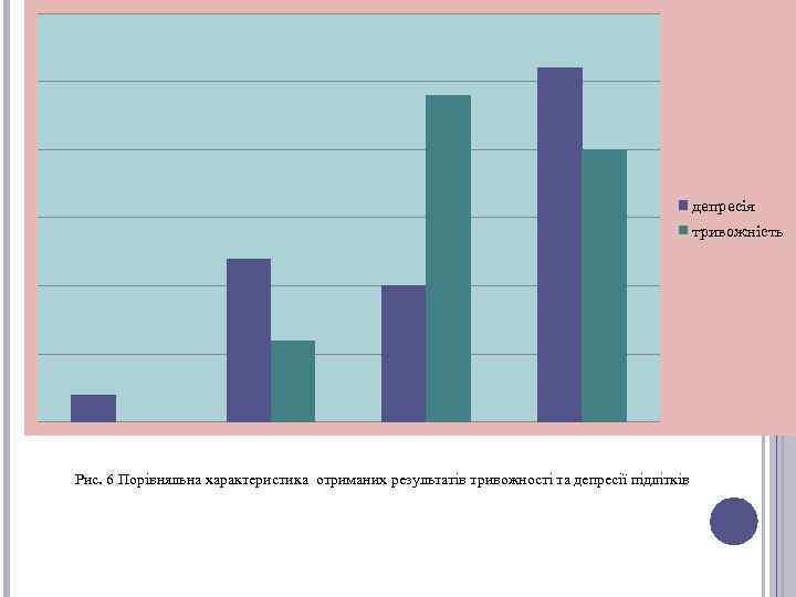 депресія тривожність Рис. 6 Порівняльна характеристика отриманих результатів тривожності та депресії підлітків 