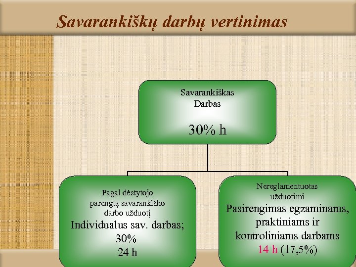 Savarankiškų darbų vertinimas Savarankiškas Darbas 30% h Pagal dėstytojo parengtą savarankiško darbo užduotį Individualus