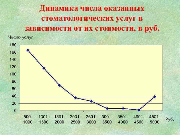 Динамика числа оказанных стоматологических услуг в зависимости от их стоимости, в руб. Число услуг