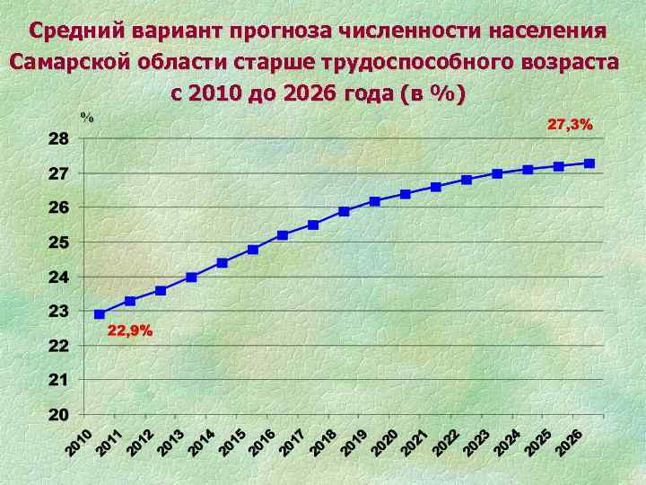 Прогноз численности населения