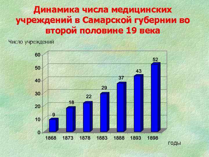 Динамика числа медицинских учреждений в Самарской губернии во второй половине 19 века Число учреждений