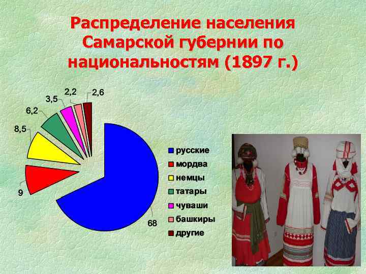 Распределение населения Самарской губернии по национальностям (1897 г. ) 