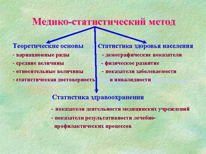 Медико-статистический метод Теоретические основы Статистика здоровья населения - вариационные ряды - демографические показатели -