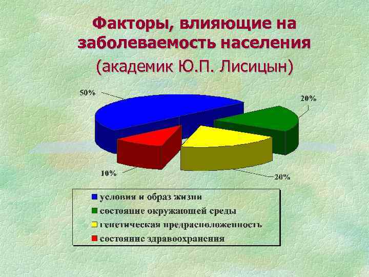 Факторы, влияющие на заболеваемость населения (академик Ю. П. Лисицын) 