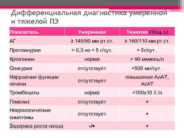 Дифференциальная диагностика умеренной и тяжелой ПЭ Умеренная Тяжелая (О 14. 1) АГ ≥ 140/90