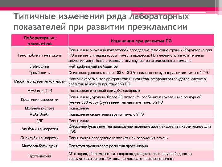 Типичные изменения ряда лабораторных показателей при развитии преэклампсии Лабораторные показатели Изменения при развитии ПЭ