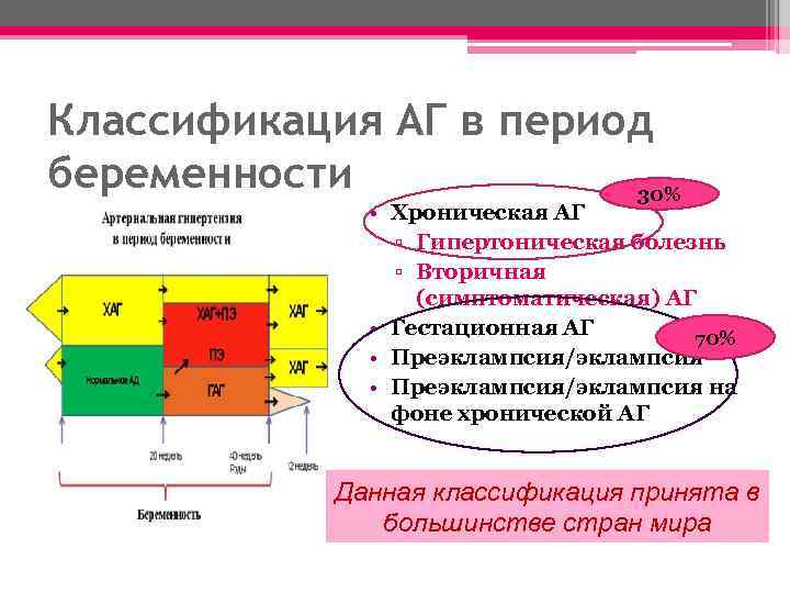 Классификация АГ в период беременности 30% • Хроническая АГ ▫ Гипертоническая болезнь ▫ Вторичная