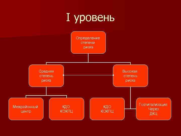 I уровень Определение степени риска Средняя степень риска Межрайонный центр Высокая степень риска КДО