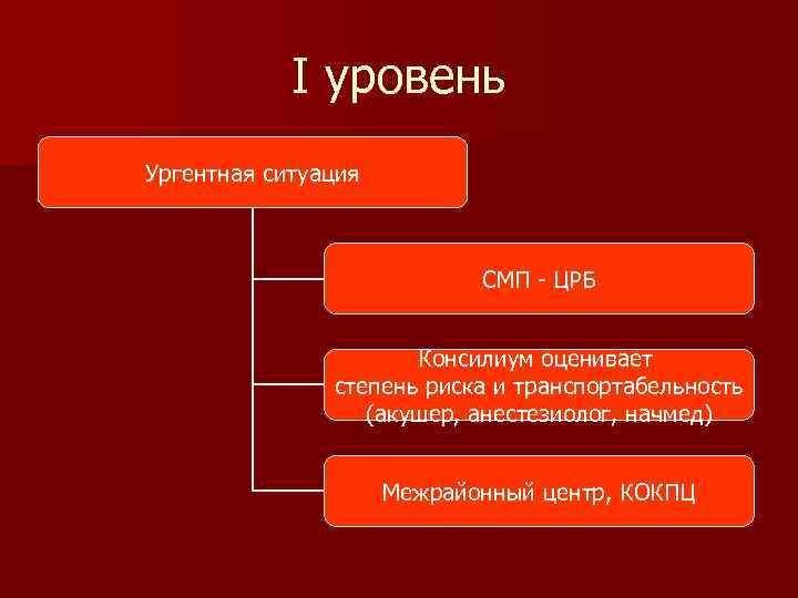 I уровень Ургентная ситуация СМП - ЦРБ Консилиум оценивает степень риска и транспортабельность (акушер,