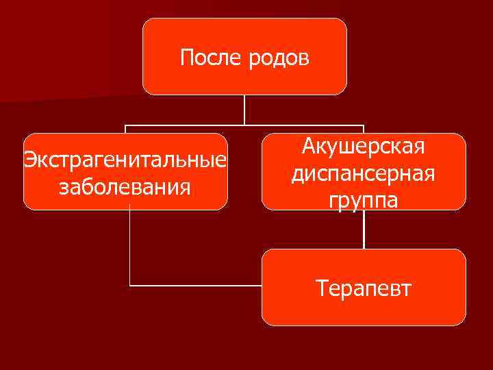 После родов Экстрагенитальные заболевания Акушерская диспансерная группа Терапевт 