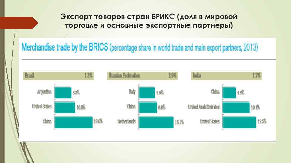 Экспорт товаров стран БРИКС (доля в мировой торговле и основные экспортные партнеры) 