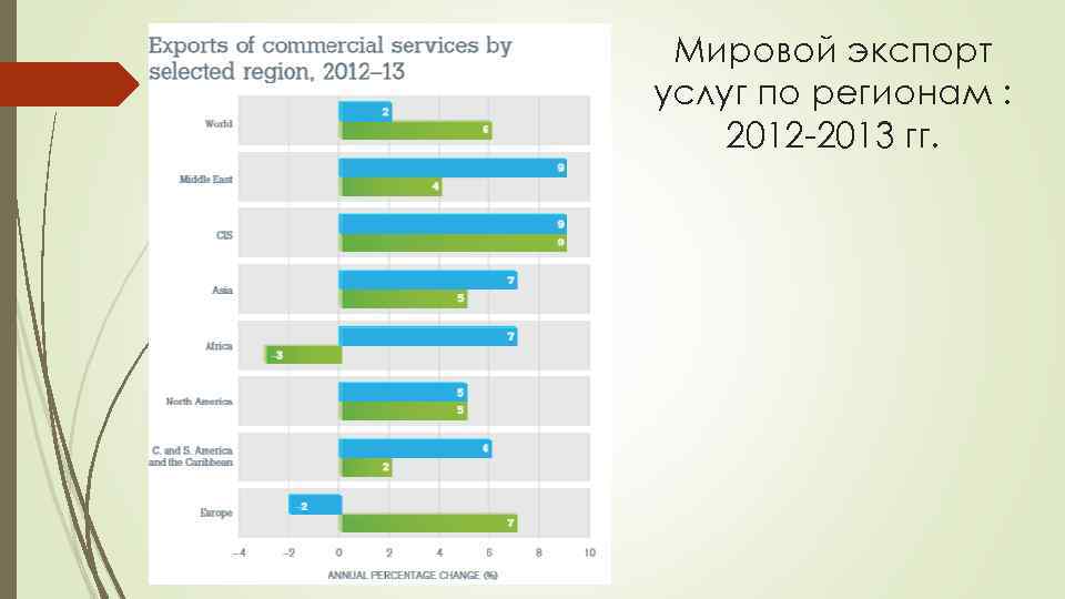 Мировой экспорт услуг по регионам : 2012 -2013 гг. 