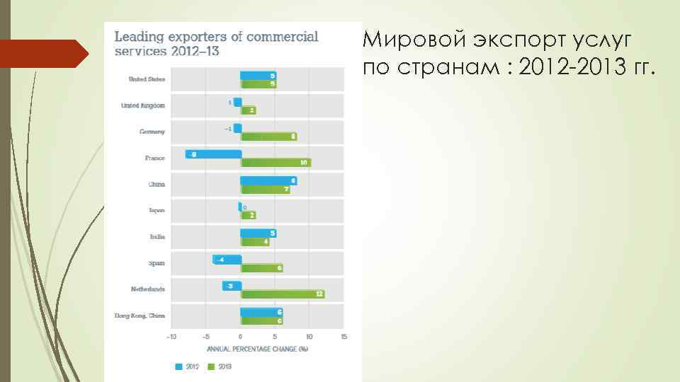 Мировой экспорт услуг по странам : 2012 -2013 гг. 