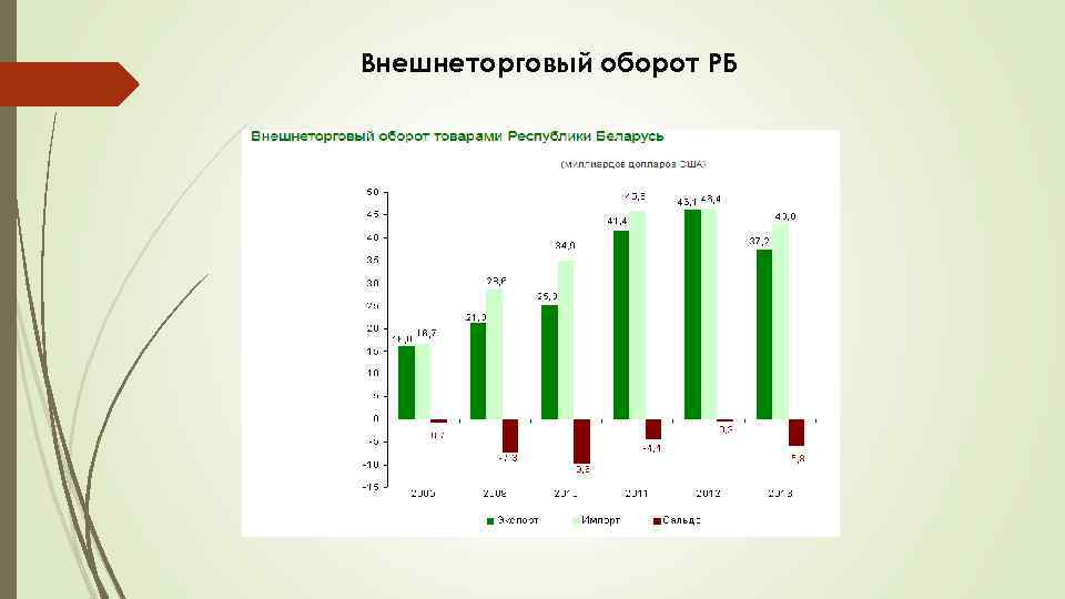 Внешнеторговый оборот РБ 