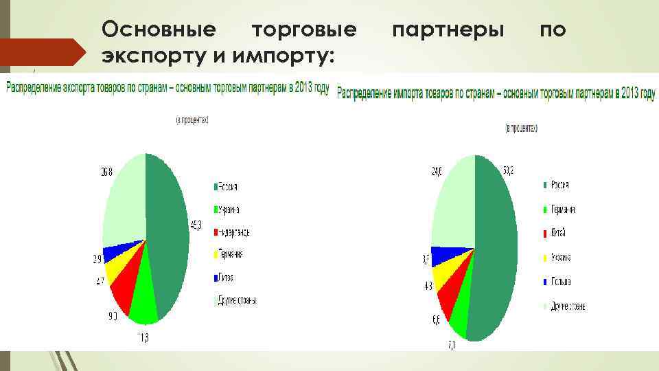 Основные торговые экспорту и импорту: партнеры по 