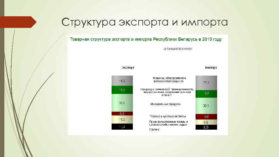 Структура экспорта и импорта 