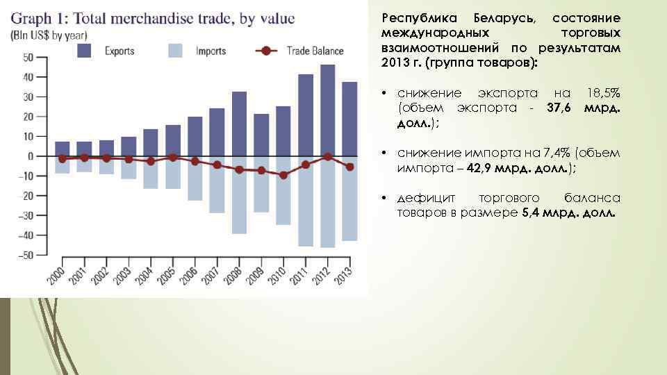Республика Беларусь, состояние международных торговых взаимоотношений по результатам 2013 г. (группа товаров): • снижение