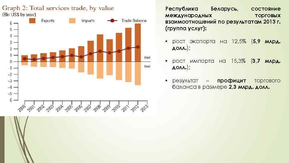 Республика Беларусь, состояние международных торговых взаимоотношений по результатам 2013 г. (группа услуг): • рост