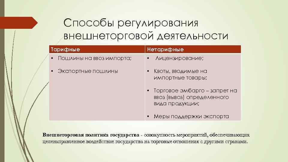 Способы регулирования внешнеторговой деятельности Тарифные Нетарифные • Пошлины на ввоз импорта; • • Экспортные