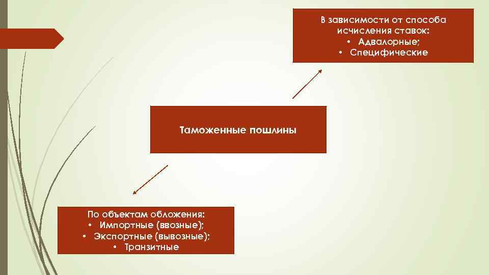 В зависимости от способа исчисления ставок: • Адвалорные; • Специфические Таможенные пошлины По объектам