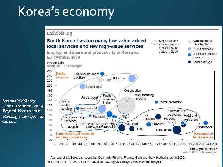 Source: Mc. Kinsey Global Institute (2013) Beyond Korean style: Shaping a new growth formula