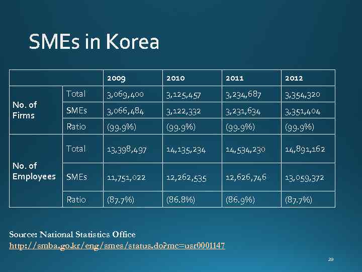 2009 2012 Total 3, 069, 400 3, 125, 457 3, 234, 687 3, 354,