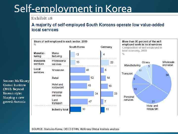 Source: Mc. Kinsey Global Institute (2013) Beyond Korean style: Shaping a new growth formula