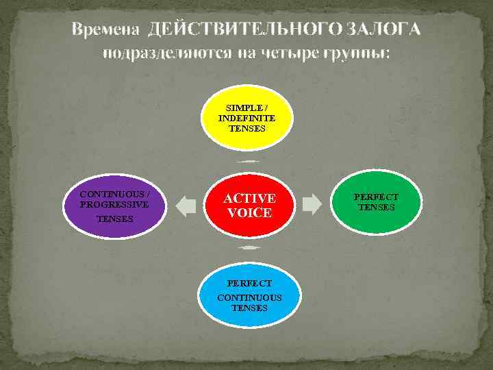 Времена ДЕЙСТВИТЕЛЬНОГО ЗАЛОГА подразделяются на четыре группы: SIMPLE / INDEFINITE TENSES CONTINUOUS / PROGRESSIVE