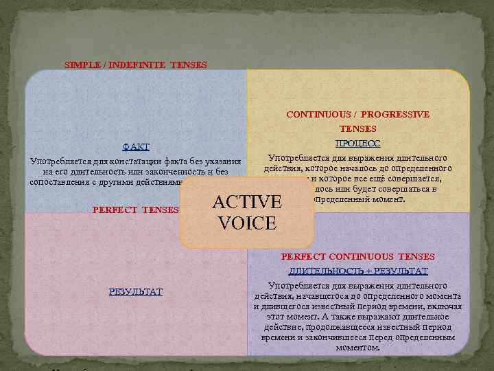 SIMPLE / INDEFINITE TENSES CONTINUOUS / PROGRESSIVE TENSES ФАКТ ПРОЦЕСС Употребляется для констатации факта