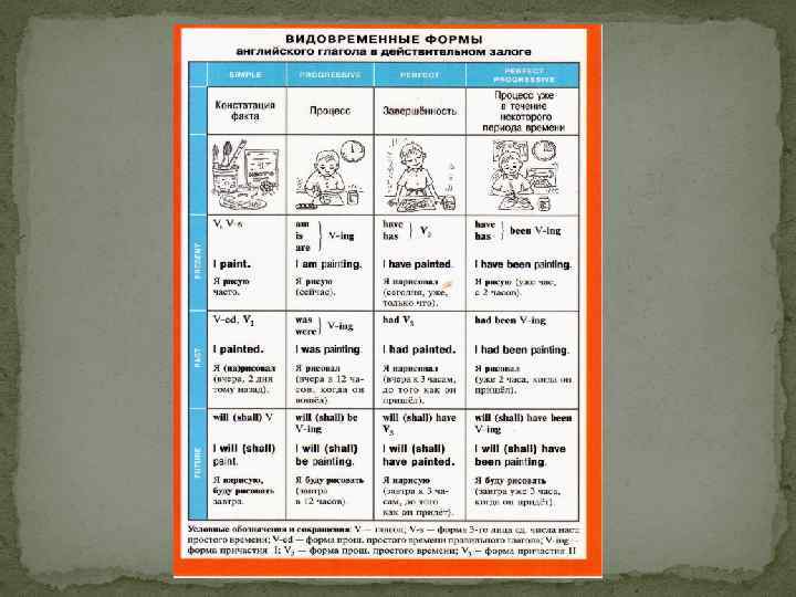 Видо временная соотнесенность глагольных форм. Таблица видовременных форм глагола в английском языке.