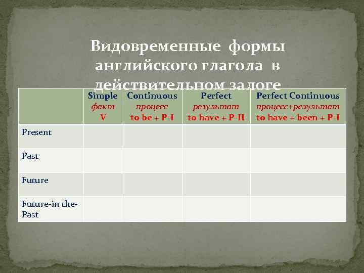 Видовременные формы английского глагола в действительном залоге Simple Continuous факт процесс V to be