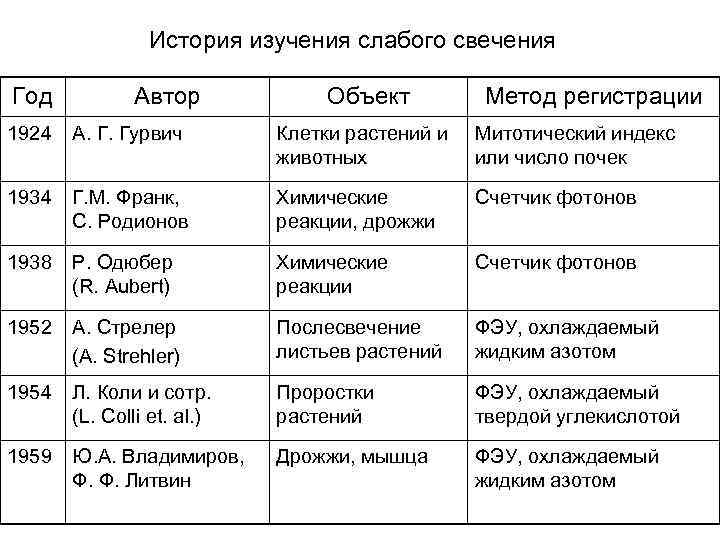 История изучения слабого свечения Год Автор Объект Метод регистрации 1924 А. Г. Гурвич Клетки