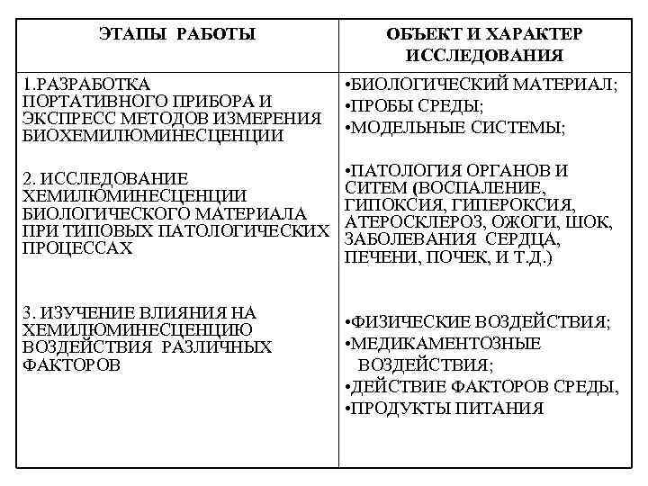 ЭТАПЫ РАБОТЫ ОБЪЕКТ И ХАРАКТЕР ИССЛЕДОВАНИЯ 1. РАЗРАБОТКА ПОРТАТИВНОГО ПРИБОРА И ЭКСПРЕСС МЕТОДОВ ИЗМЕРЕНИЯ