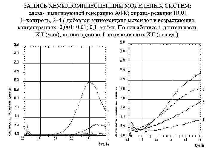 ЗАПИСЬ ХЕМИЛЮМИНЕСЦЕНЦИИ МОДЕЛЬНЫХ СИСТЕМ: слева- имитирующей генерацию АФК; справа- реакции ПОЛ. 1–контроль, 2– 4